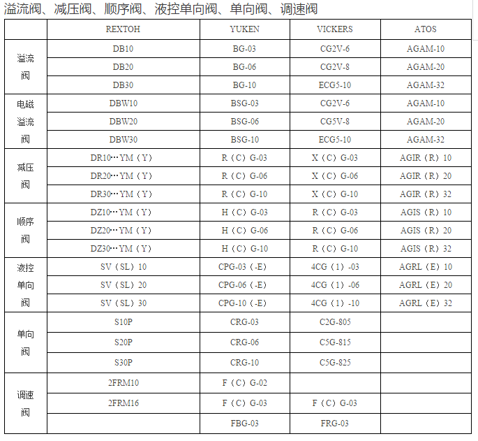北京华德液压液压阀型号对照表(力士乐,yuken,vikers,atos)